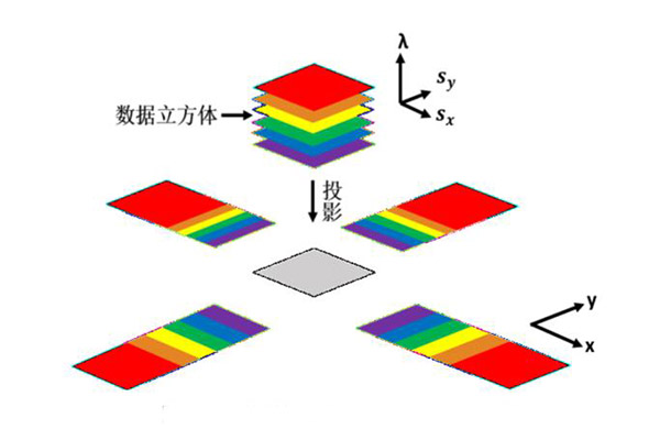 計(jì)算層析成像光譜技術(shù)投影原理圖