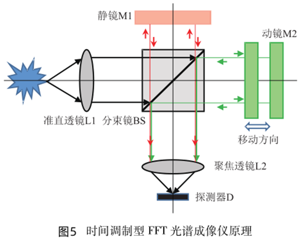 五 時間調(diào)制型_副本