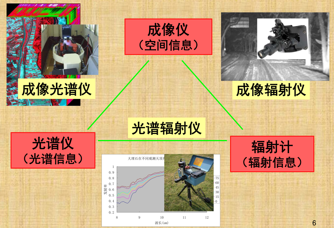 光譜儀、成像儀、輻射計(jì)之間的關(guān)系2