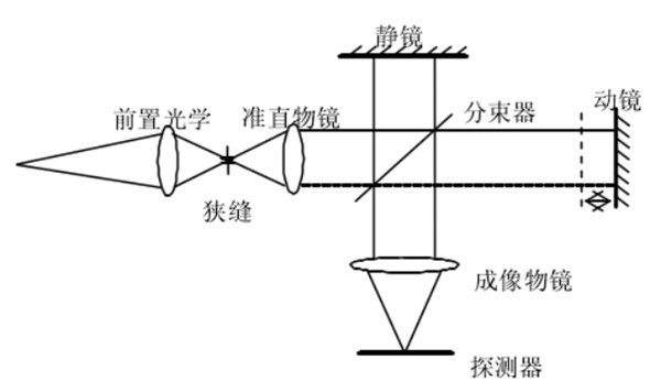 2 邁克爾遜超光譜成像儀原理