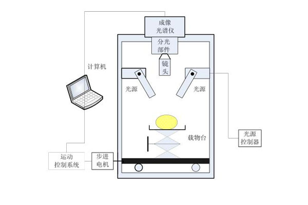 典型的高光譜圖像成像示意圖