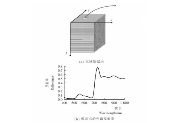 高光譜圖像數(shù)據(jù)圖