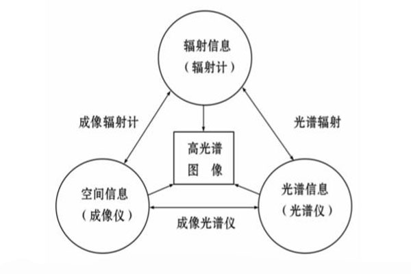 空間、光譜和輻射之間的關系