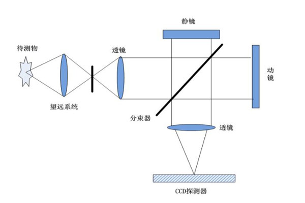 時間調(diào)制型成像光譜儀原理圖