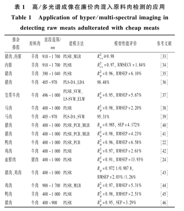 高光譜成像技術在肉類摻雜摻假檢測中的應用2