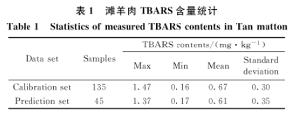 高光譜成像技術(shù)在冷藏羊肉 TBARS 含量檢測中的應(yīng)用