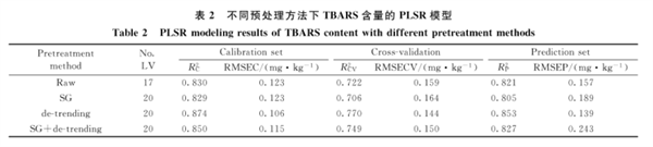 高光譜成像技術(shù)在冷藏羊肉 TBARS 含量檢測中的應(yīng)用2