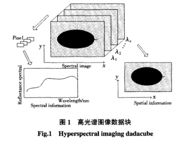 高光譜圖像基本原理及檢測(cè)系統(tǒng)