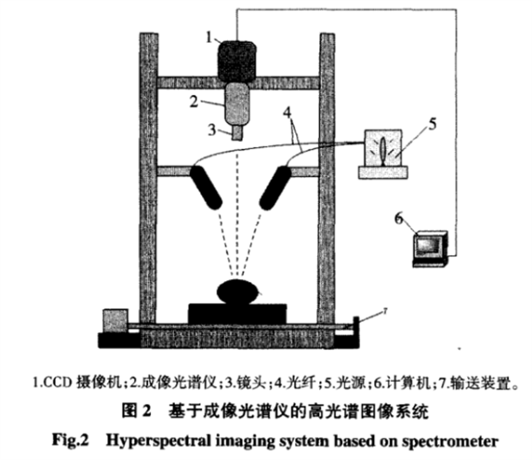 高光譜圖像基本原理及檢測(cè)系統(tǒng)2