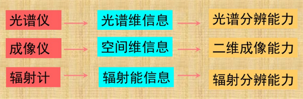 光譜儀、成像儀和輻射計之間的區(qū)別