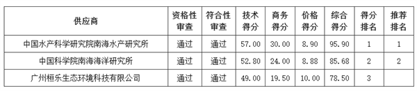 廣東省無(wú)人機(jī)遙感的海洋生態(tài)修復(fù)效果評(píng)價(jià)相關(guān)招標(biāo)公告4