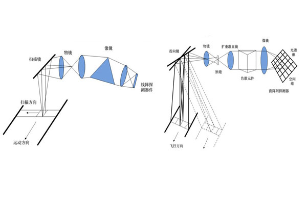 搖掃式棱鏡色散型光譜成像儀和推掃式棱鏡色散型光譜成像儀