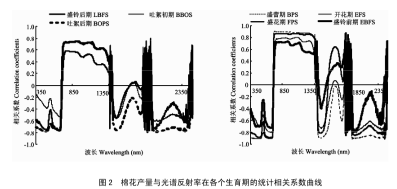 干旱區(qū)基于高光譜的棉花遙感估產(chǎn)研究2