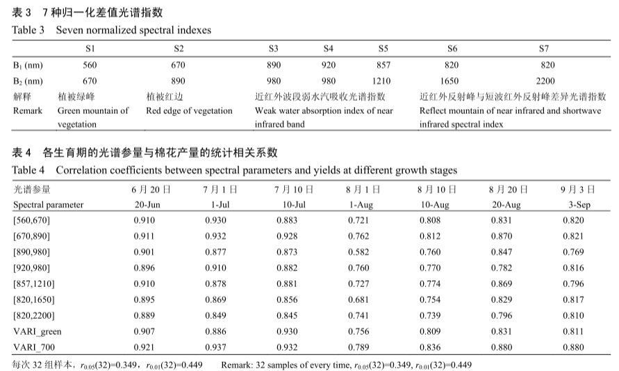 干旱區(qū)基于高光譜的棉花遙感估產(chǎn)研究6