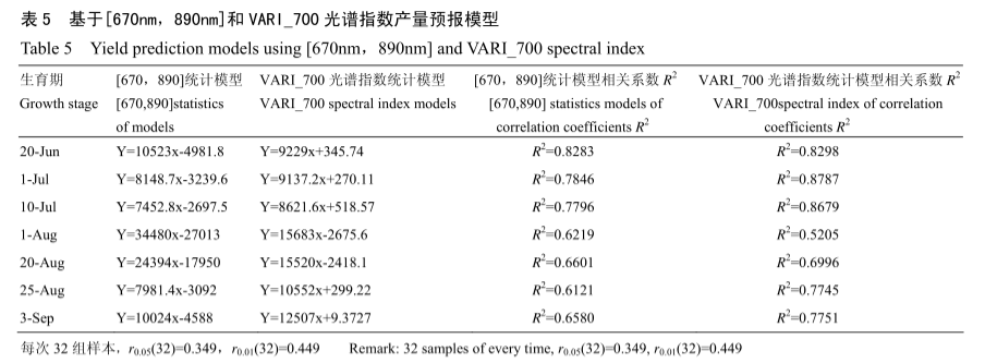 干旱區(qū)基于高光譜的棉花遙感估產(chǎn)研究7