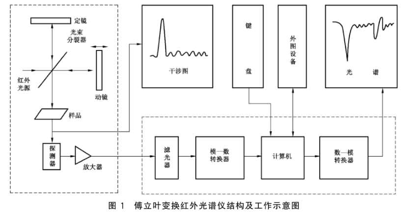 傅立葉變換紅外光譜儀的原理和結(jié)構(gòu)