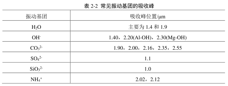 巖礦高光譜遙感——礦石的光譜特征3