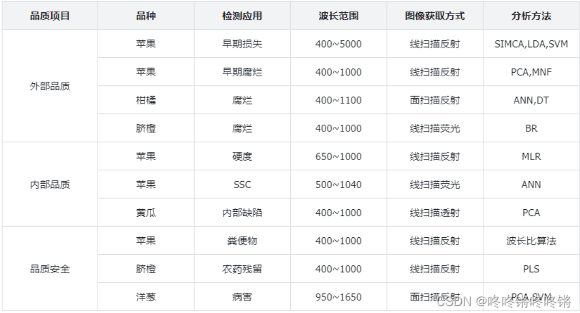 水果品質檢測中的應用總結